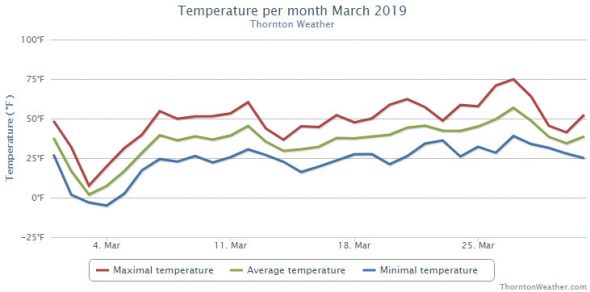 Thornton, Colorado's March 2019 temperature summary. (ThorntonWeather.com)