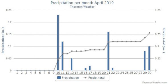 Thornton, Colorado's April 2019 precipitation summary. (ThorntonWeather.com)
