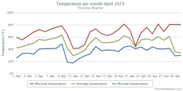 Thornton, Colorado's April 2019 temperature summary. (ThorntonWeather.com)