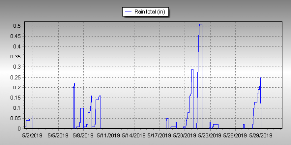 May 2019 precipitation summary for Thornton, Colorado.