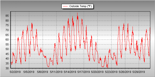 May 2019 temperature summary for Thornton, Colorado.
