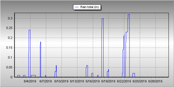 Thornton, Colorado's June 2019 precipitation summary. (ThorntonWeather.com)