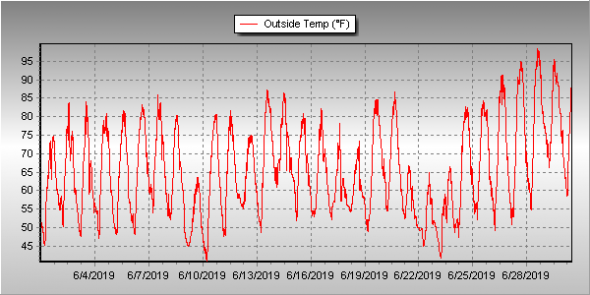 Thornton, Colorado's June 2019 temperature summary. (ThorntonWeather.com)