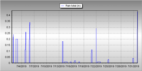 Thornton, Colorado's July 2019 precipitation summary.