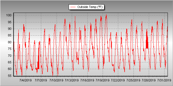 Thornton, Colorado's July 2019 temperature summary.