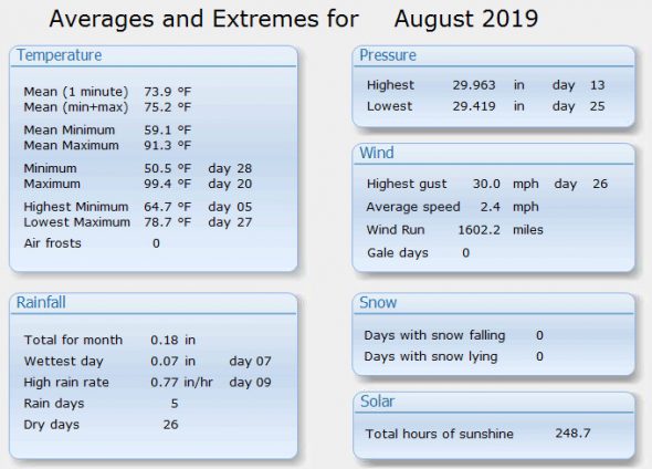 Thornton, Colorado's August 2019 weather summary. (ThorntonWeather.com)