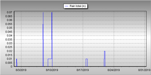 Thornton, Colorado's August 2019 precipitation summary. (ThorntonWeather.com)