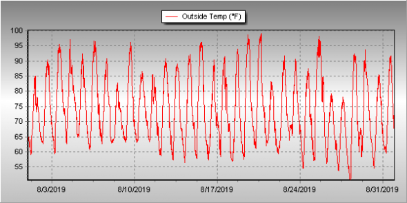 Thornton, Colorado's August 2019 temperature summary. (ThorntonWeather.com)