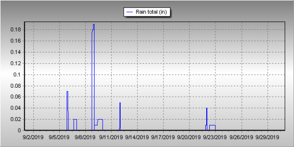 Thornton, Colorado's September 2019 precipitation summary. (ThorntonWeather.com)