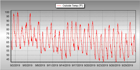 Thornton, Colorado's September 2019 temperature summary. (ThorntonWeather.com)