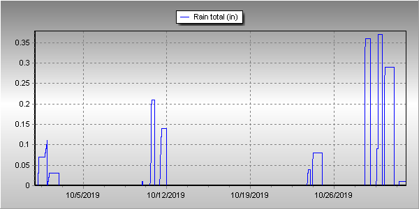 Thornton, Colorado's October 2019 Precipitation Summary. 