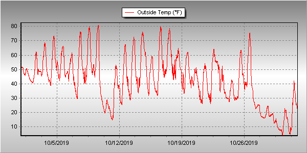 Thornton, Colorado's October 2019 Temperature Summary. 