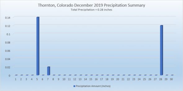 Thornton, Colorado's December 2019 Precipitation Summary. (ThorntonWeather.com)