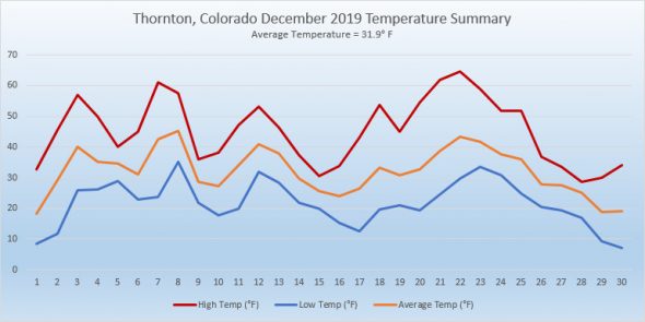 Thornton, Colorado's December 2019 Temperature Summary. (ThorntonWeather.com)