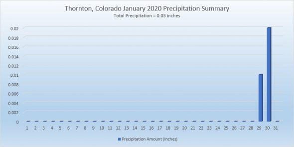Thornton, Colorado's January 2020 precipitation summary. Click for larger view. (ThorntonWeather.com)