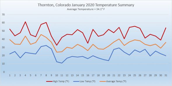 Thornton, Colorado's January 2020 temperature summary. Click for larger view. (ThorntonWeather.com)