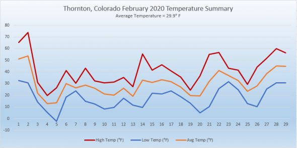 Thornton, Colorado's February 2020 Temperature Summary. (ThorntonWeather.com)
