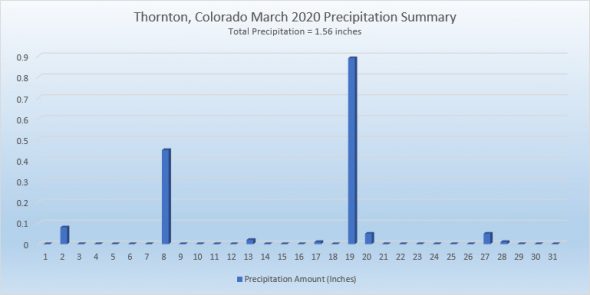 Thornton, Colorado's March 2020 precipitation summary. (ThorntonWeather.com)