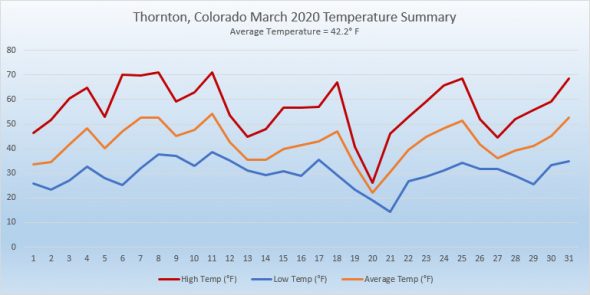 Thornton, Colorado's March 2020 temperature summary. (ThorntonWeather.com)
