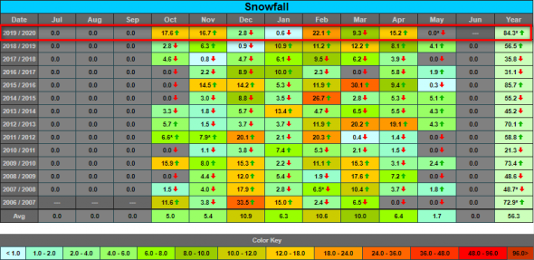 Thornton, Colorado's 2019 / 2020 snow season report and totals. Click for larger view. (ThorntonWeather.com)