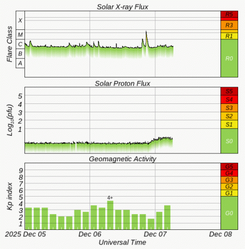 Graphs Showing Solar X-Ray & Solar Proton Flux