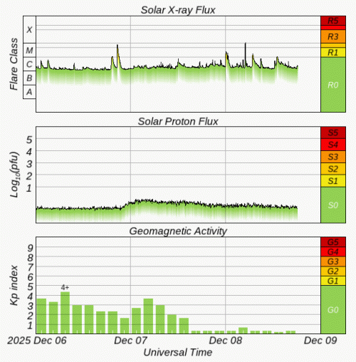 Graphs Showing Solar X-Ray & Solar Proton Flux