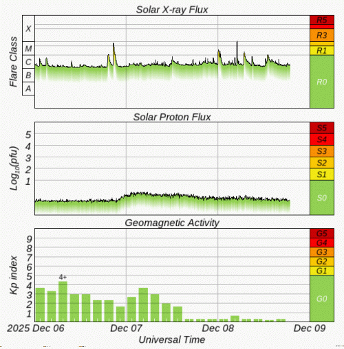Graphs Showing Solar X-Ray & Solar Proton Flux