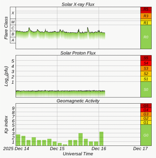 Graphs Showing Solar X-Ray & Solar Proton Flux