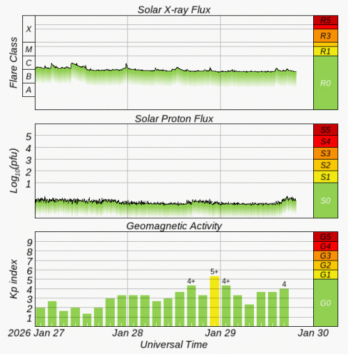 Graphs Showing Solar X-Ray & Solar Proton Flux
