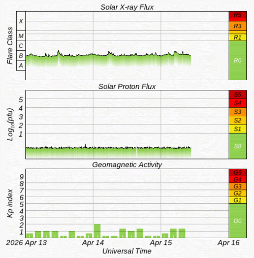 Graphs Showing Solar X-Ray & Solar Proton Flux