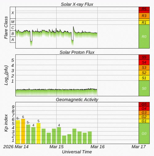 Graphs Showing Solar X-Ray & Solar Proton Flux