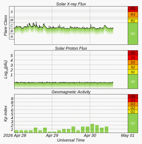 Graphs Showing Solar X-Ray & Solar Proton Flux