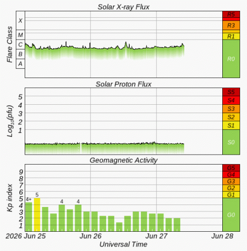 Graphs Showing Solar X-Ray & Solar Proton Flux
