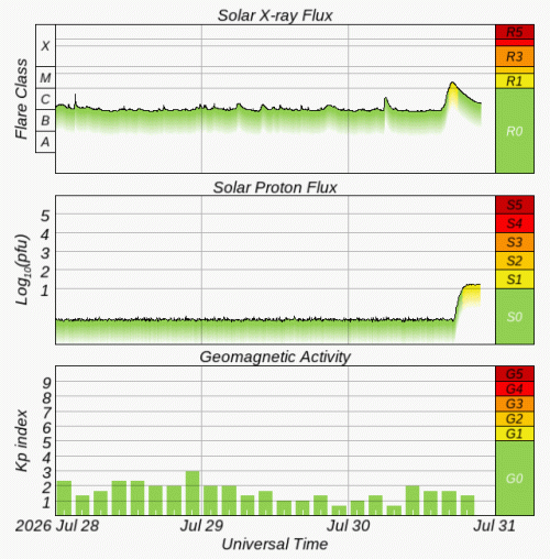 Graphs Showing Solar X-Ray & Solar Proton Flux