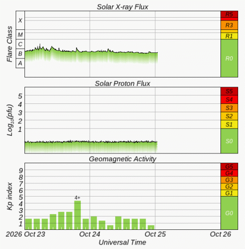 Graphs Showing Solar X-Ray & Solar Proton Flux