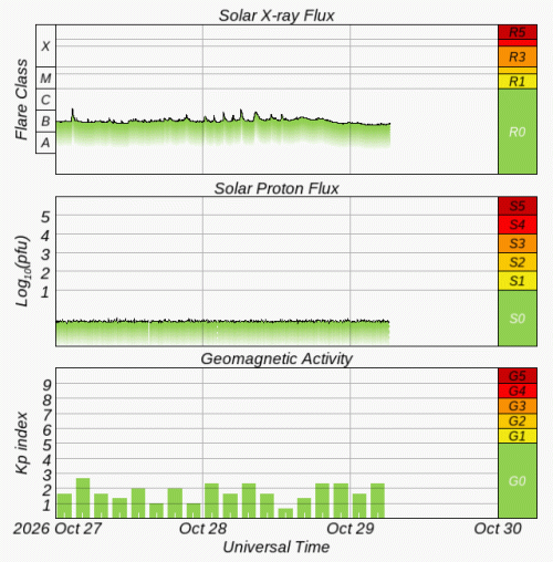 Graphs Showing Solar X-Ray & Solar Proton Flux