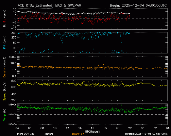 Graph showing Real-Time Solar Wind
