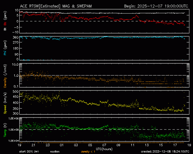 Graph showing Real-Time Solar Wind