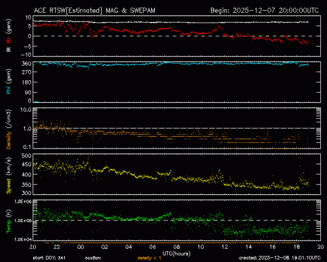 Graph showing Real-Time Solar Wind