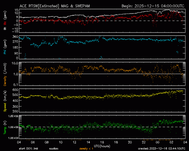 Graph showing Real-Time Solar Wind