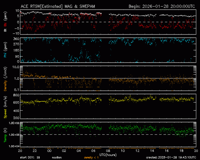 Graph showing Real-Time Solar Wind
