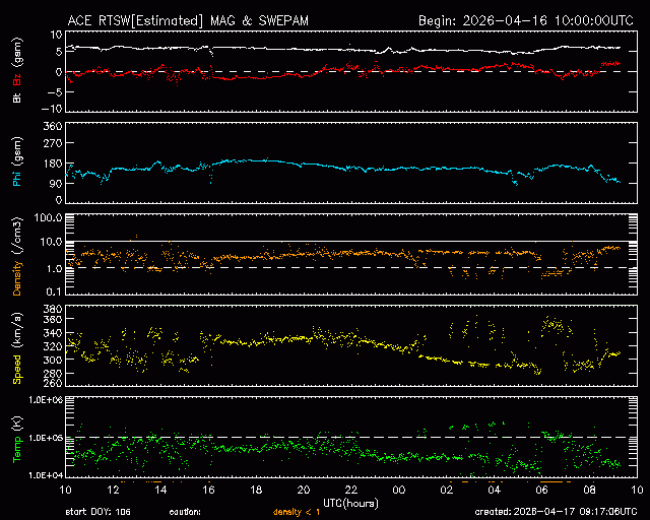 Graph showing Real-Time Solar Wind