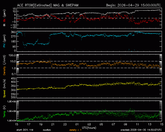 Graph showing Real-Time Solar Wind