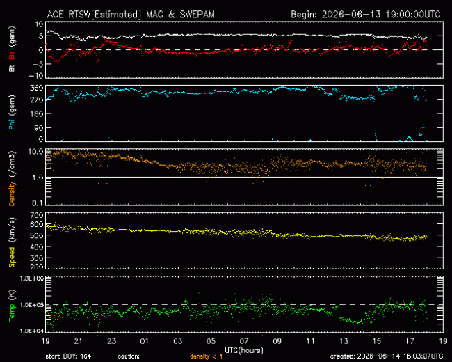Graph showing Real-Time Solar Wind