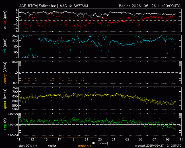 Graph showing Real-Time Solar Wind