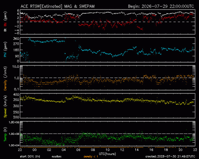Graph showing Real-Time Solar Wind