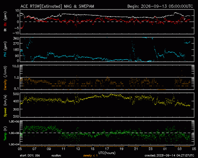 Graph showing Real-Time Solar Wind