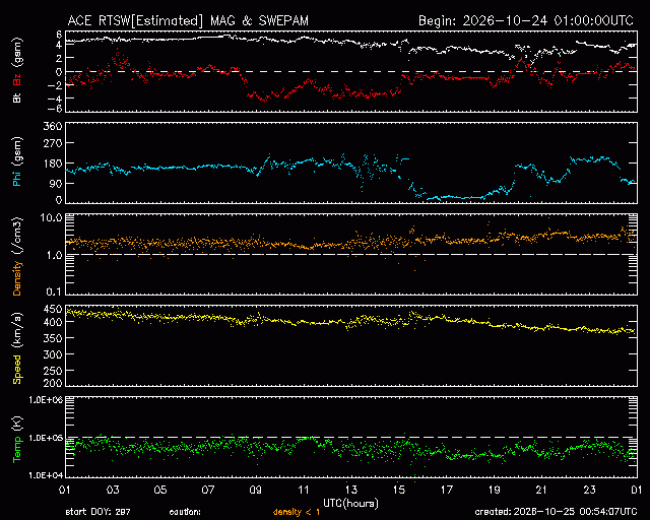 Graph showing Real-Time Solar Wind