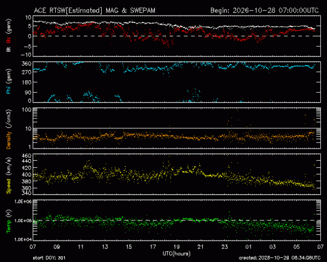Graph showing Real-Time Solar Wind
