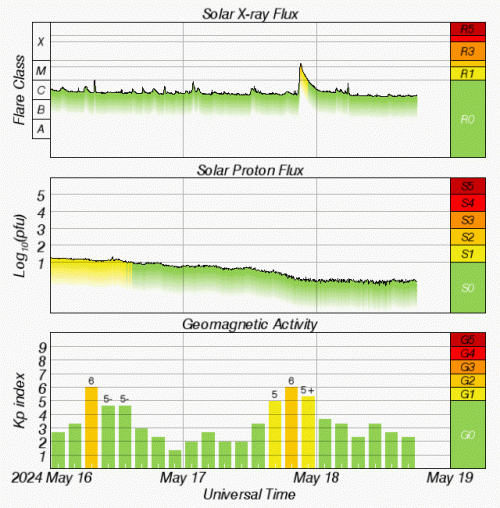 Graphs Showing Solar X-Ray & Solar Proton Flux